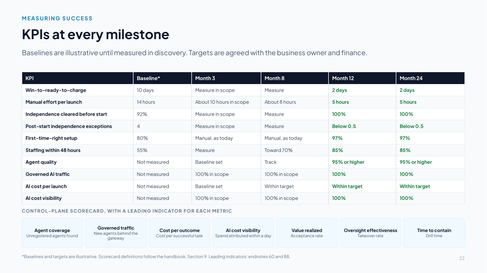 Slide 22: KPIs at every milestone