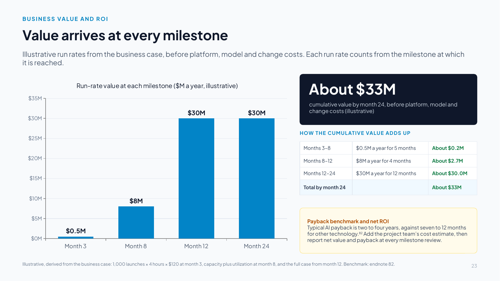 Slide 23: Value arrives at every milestone