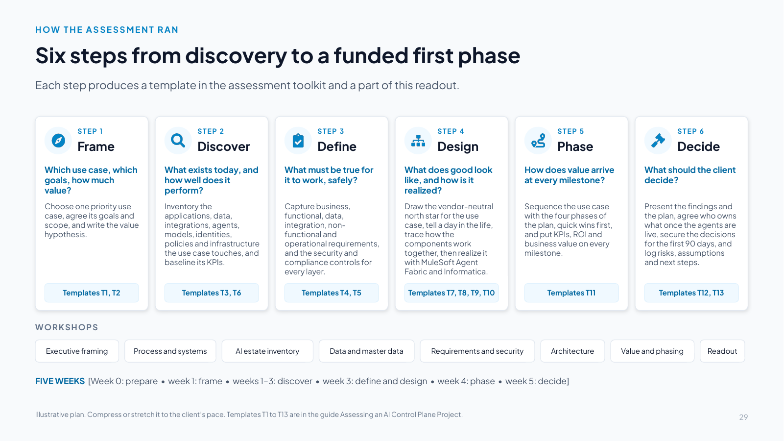 Slide 29: Six steps from discovery to a funded first phase