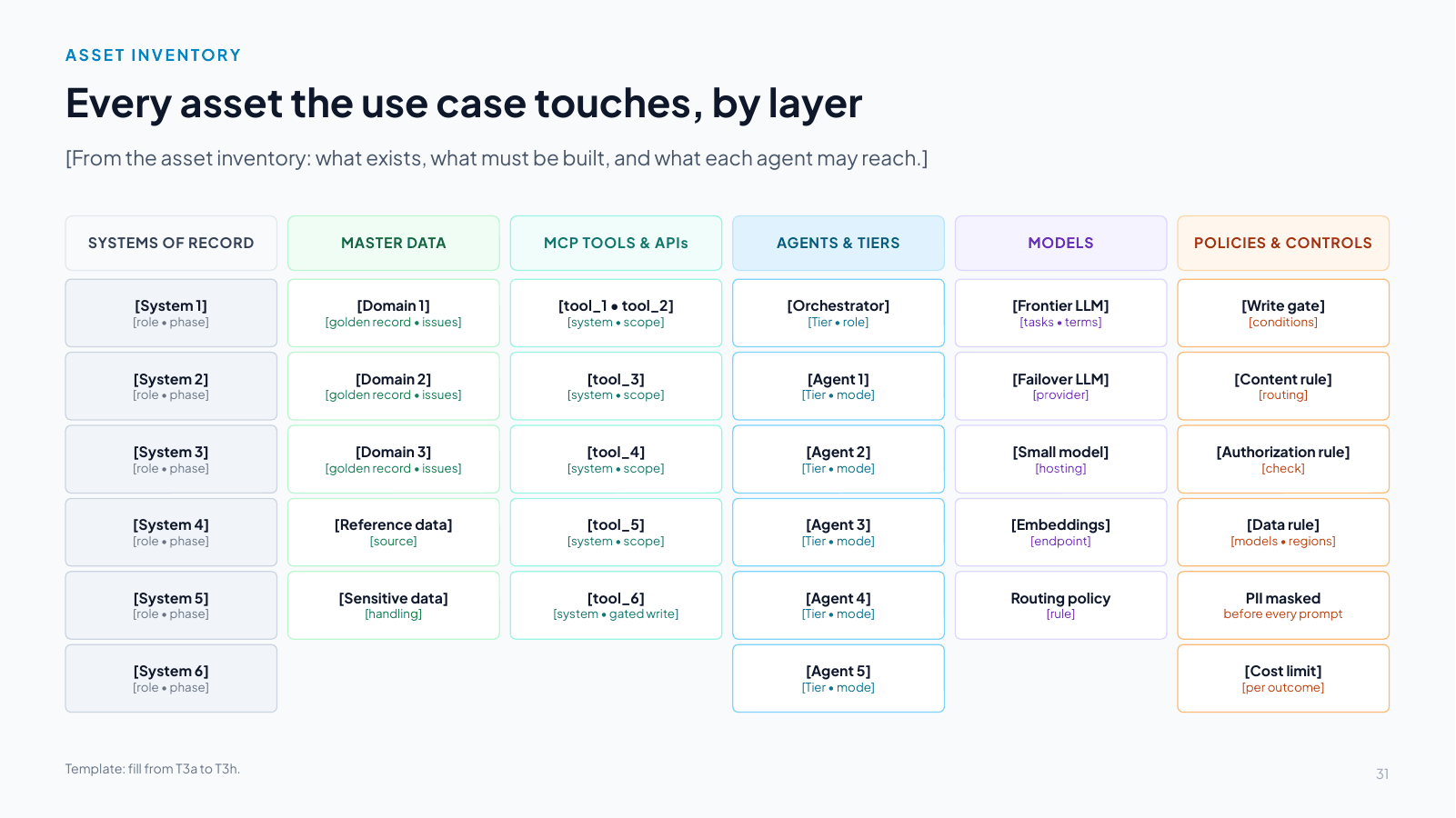 Slide 31: Every asset the use case touches, by layer