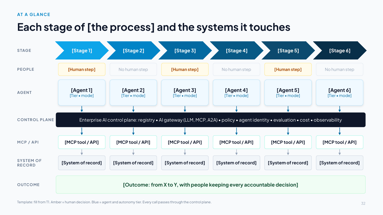 Slide 32: Each stage of [the process] and the systems it touches