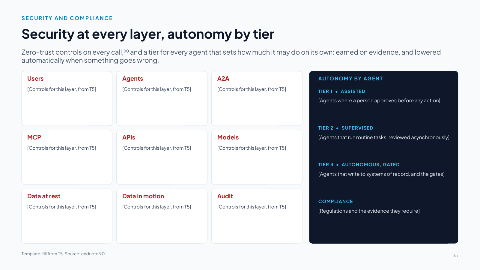 Slide 35: Security at every layer, autonomy by tier