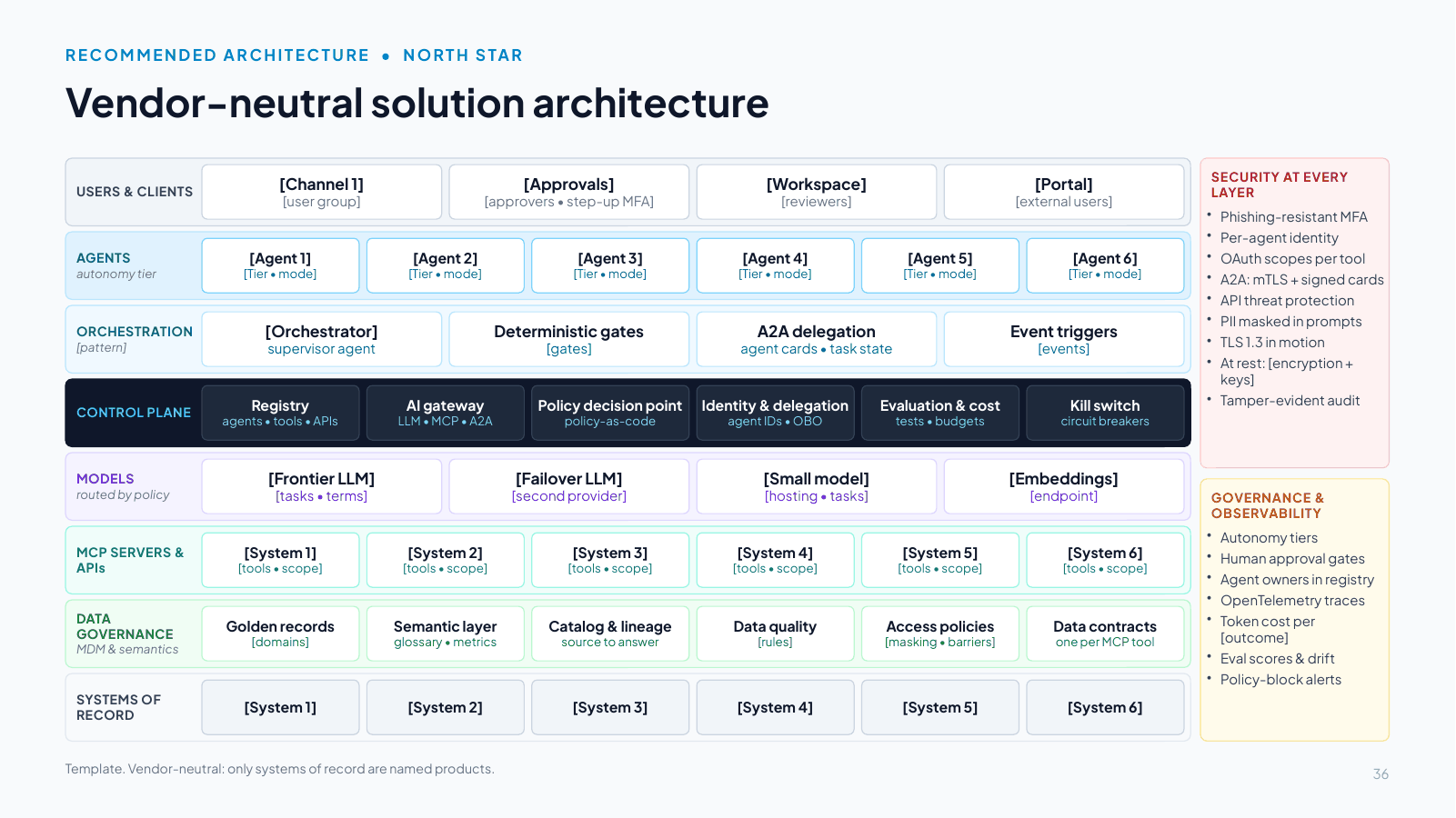 Slide 36: Vendor-neutral solution architecture