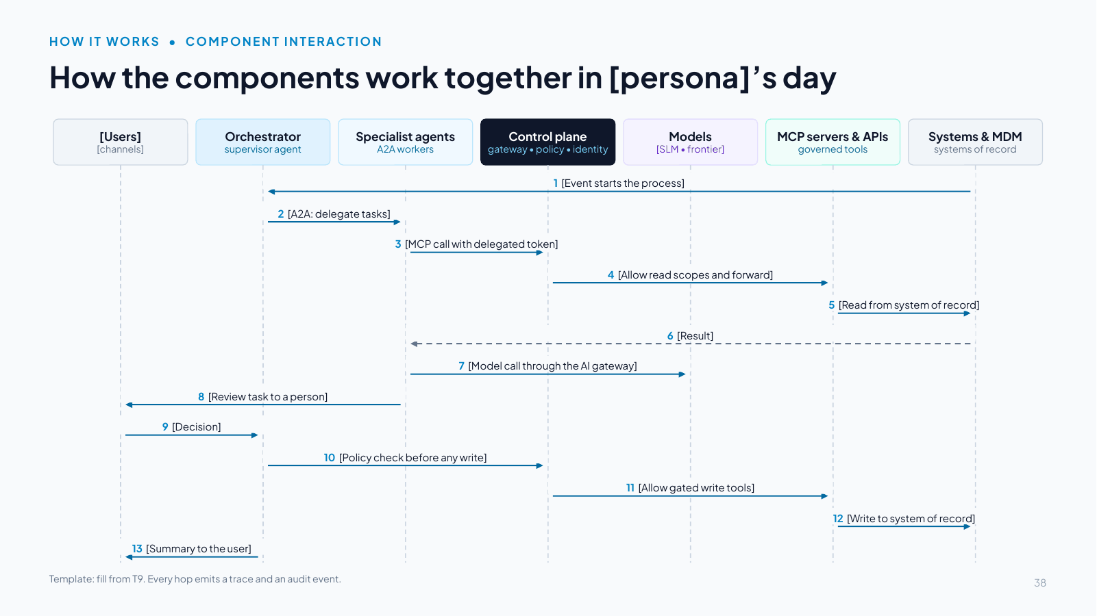 Slide 38: How the components work together in [persona]’s day