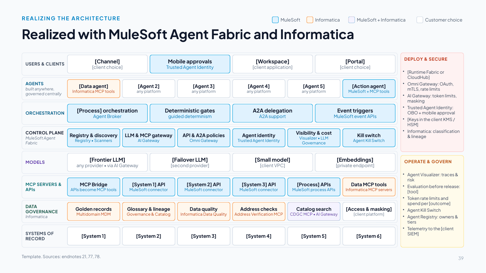 Slide 39: Realized with MuleSoft Agent Fabric and Informatica
