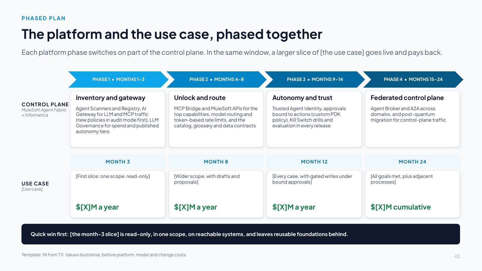 Slide 43: The platform and the use case, phased together
