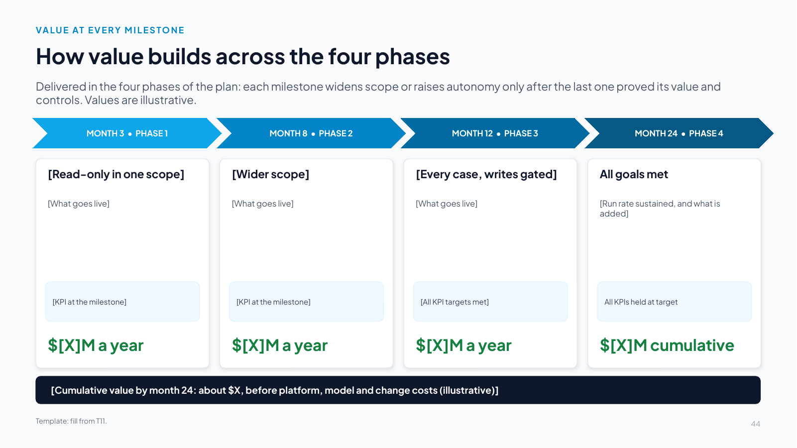 Slide 44: How value builds across the four phases