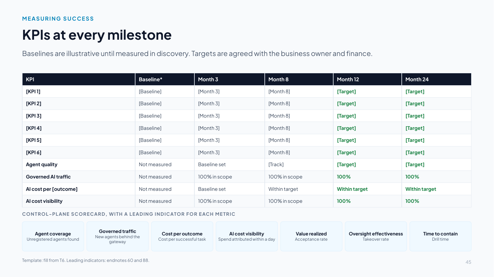 Slide 45: KPIs at every milestone