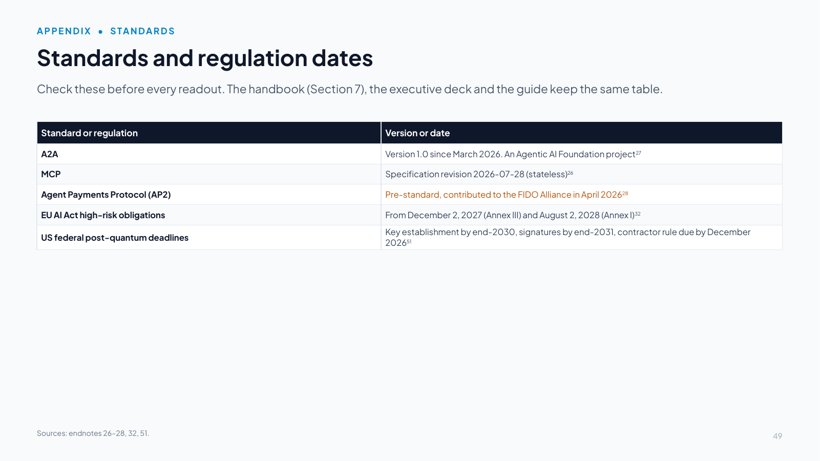 Slide 49: Standards and regulation dates