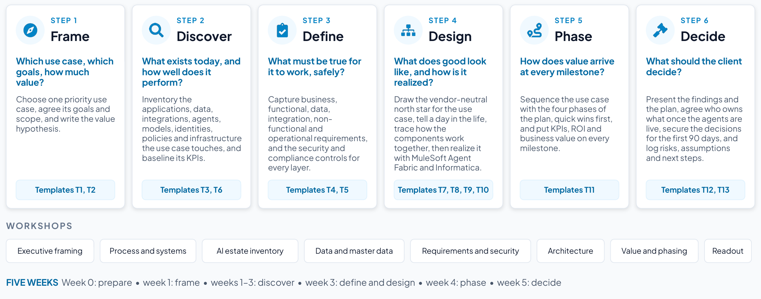 Six assessment steps: frame, discover, define, design, phase and decide, with templates and workshops
