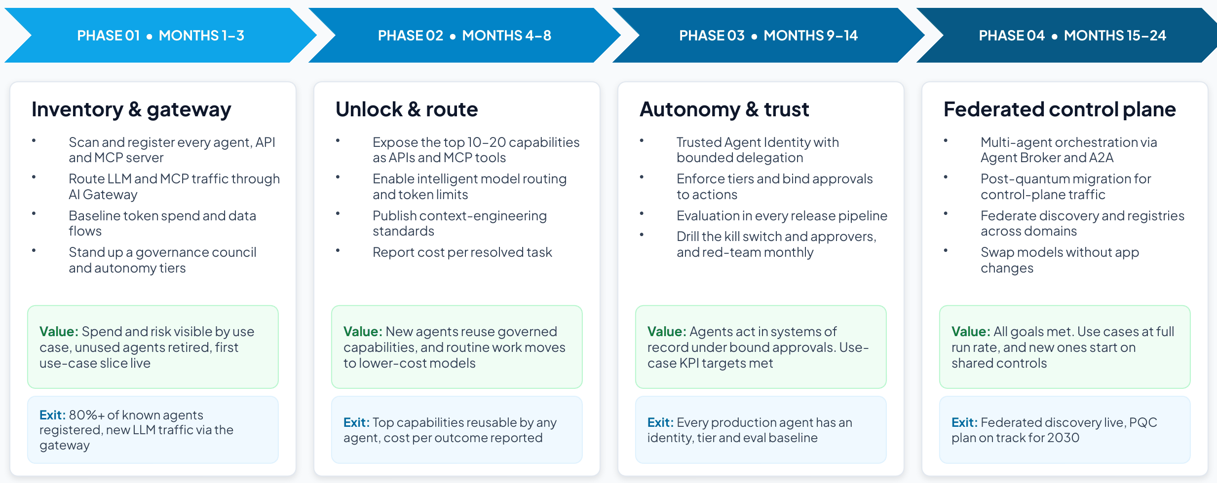 Four-phase implementation plan with the value each phase delivers