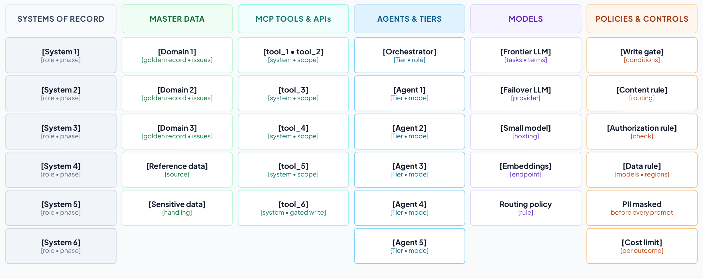 Asset inventory template by layer