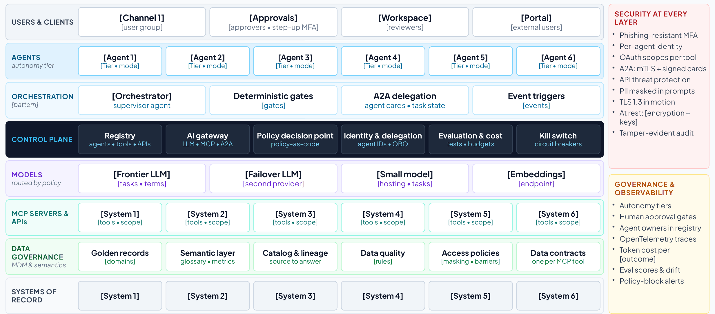 Vendor-neutral solution architecture template