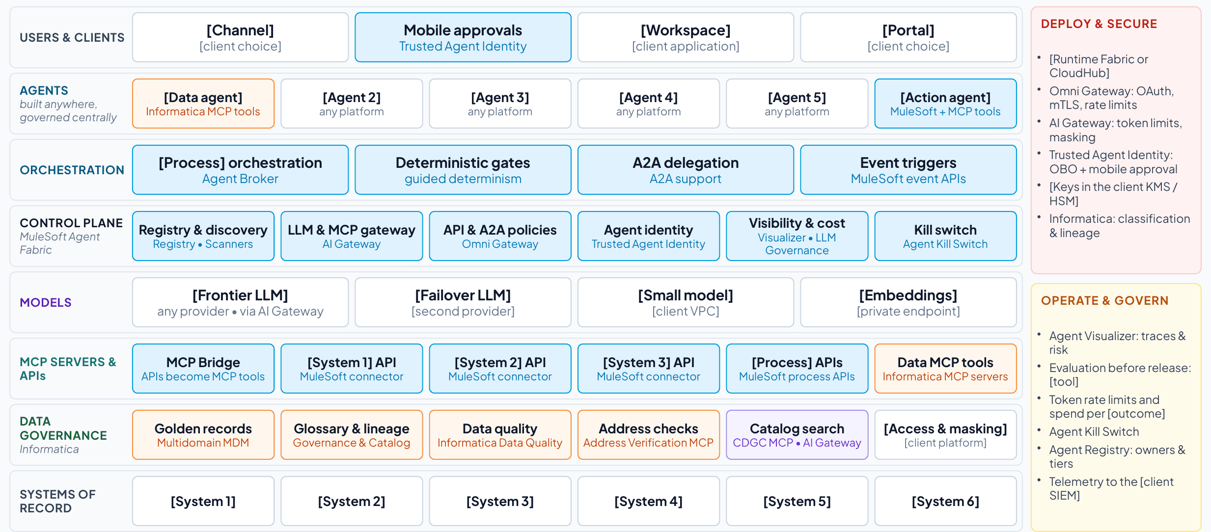 Realized architecture template