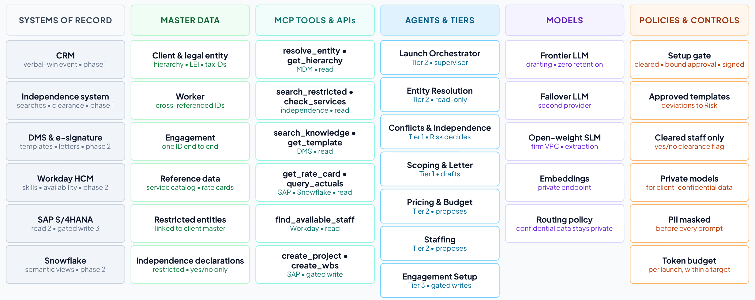 Use case 1 assets by layer