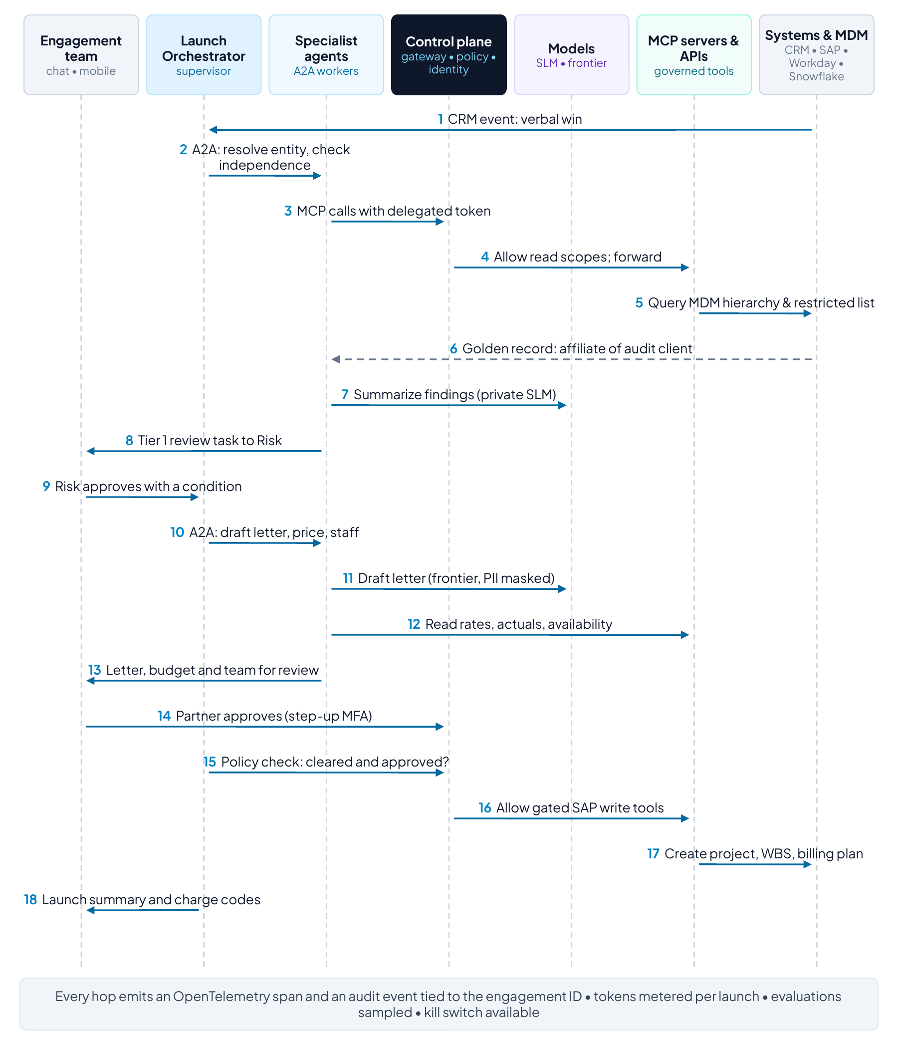 Component interaction for the Project Atlas launch