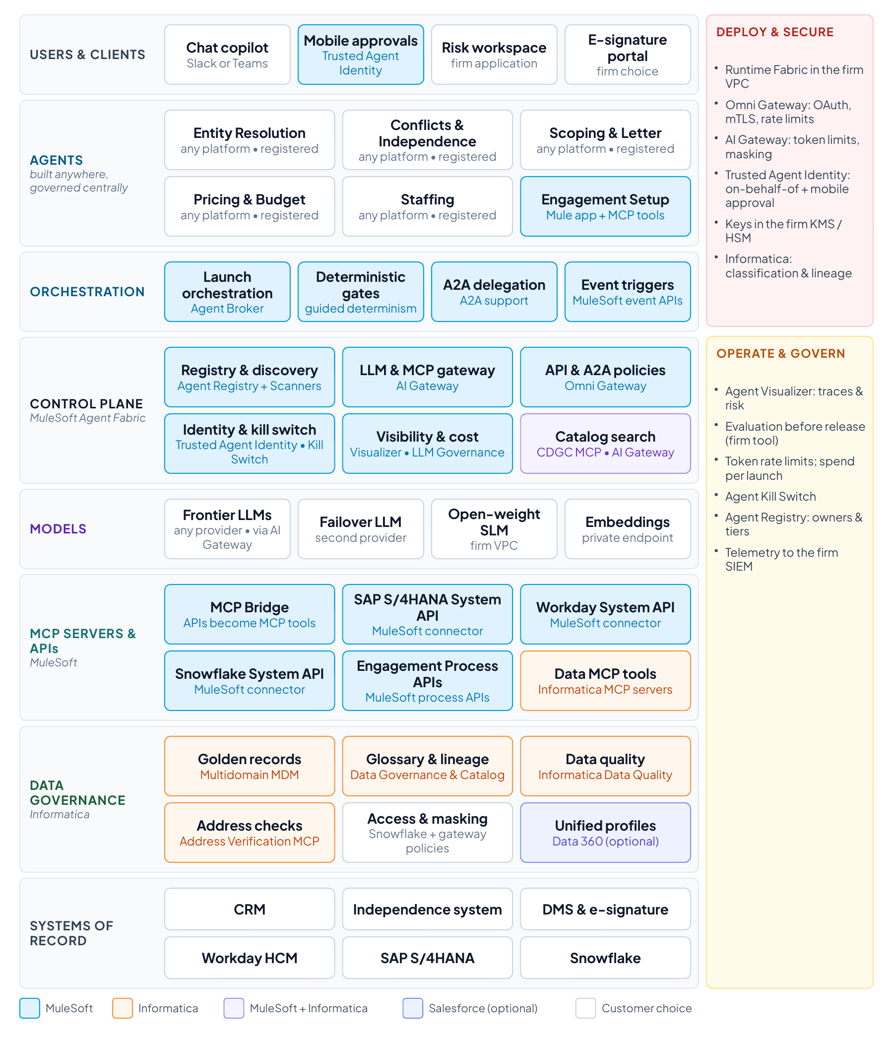 Use case 1 realized with MuleSoft Agent Fabric and Informatica