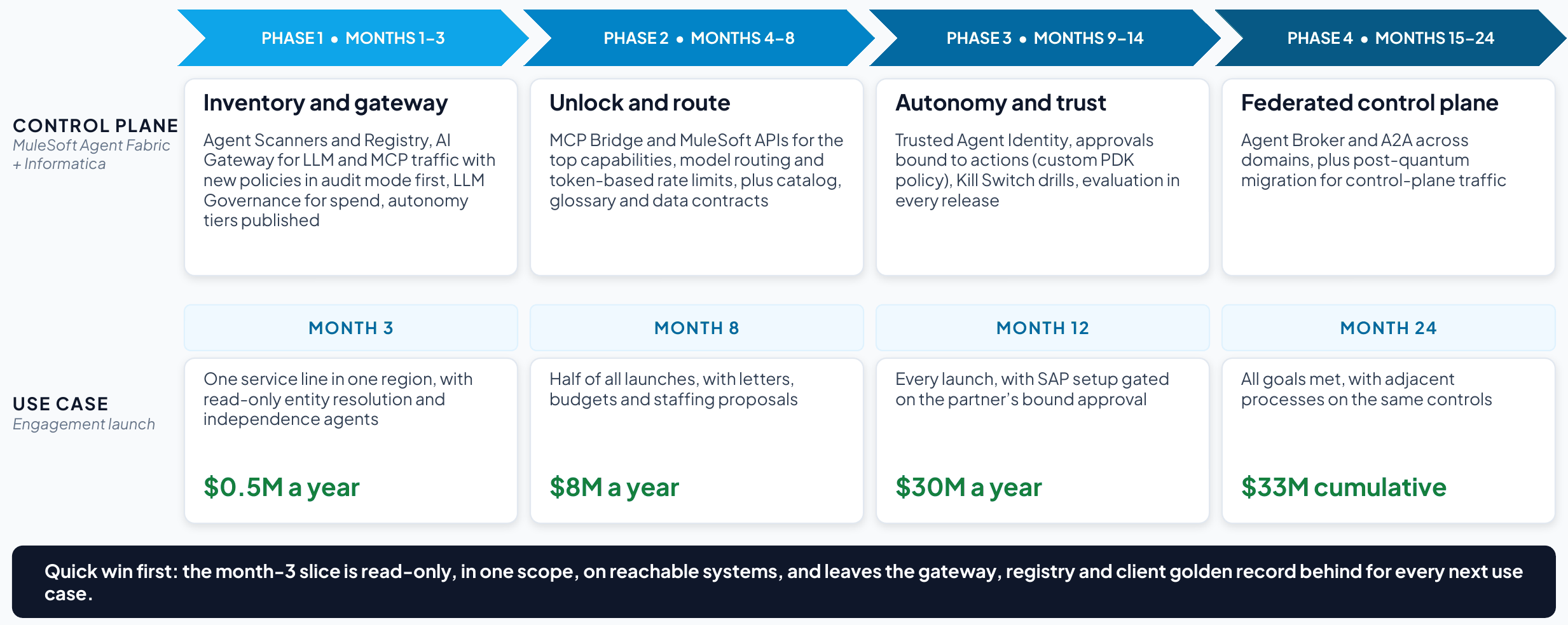 Platform phases and use case milestones phased together