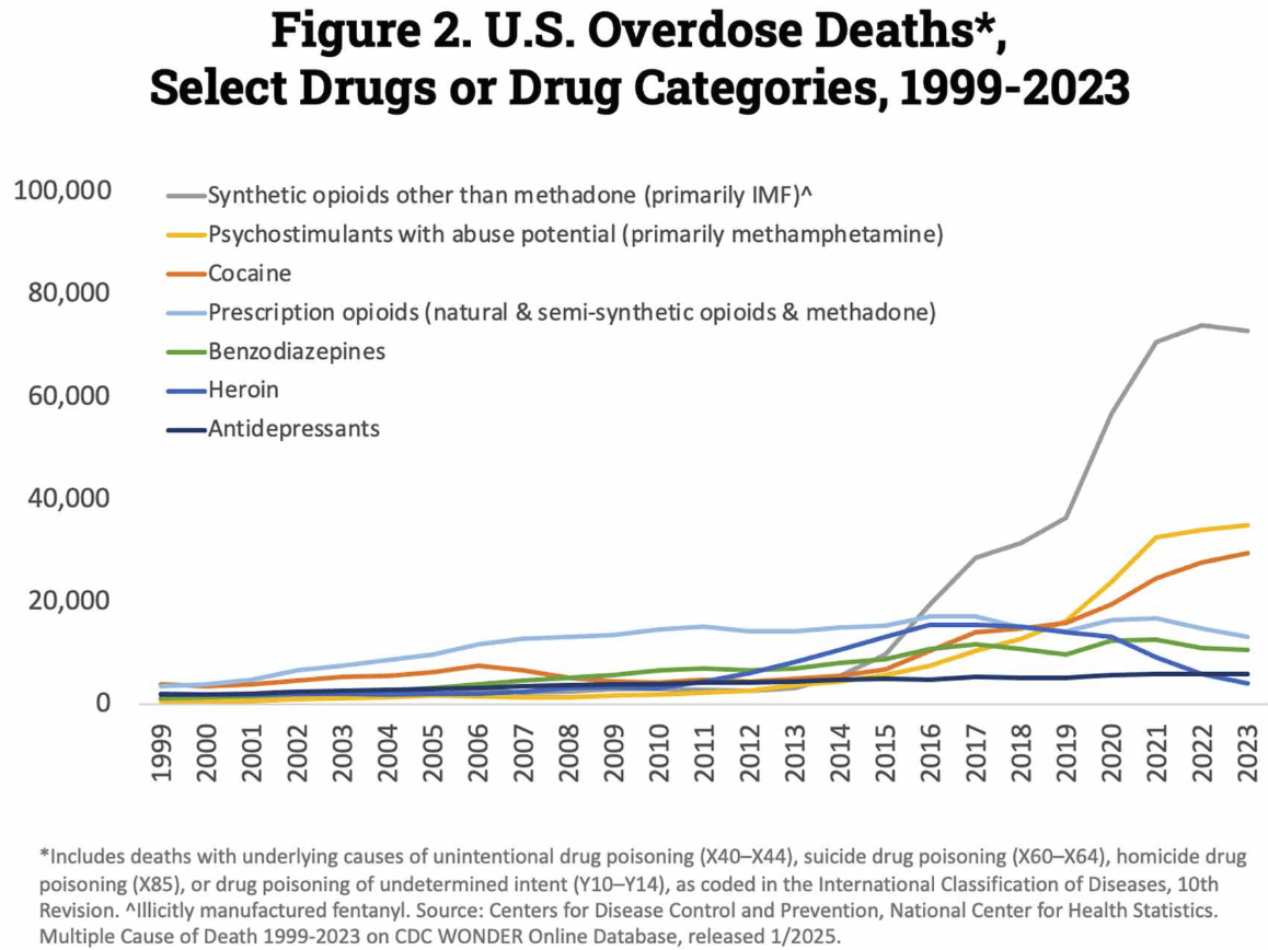 Line chart of US overdose deaths by drug category, 1999 to 2023. Cocaine rises steeply from about 2015 to roughly 30,000 deaths by 2023.