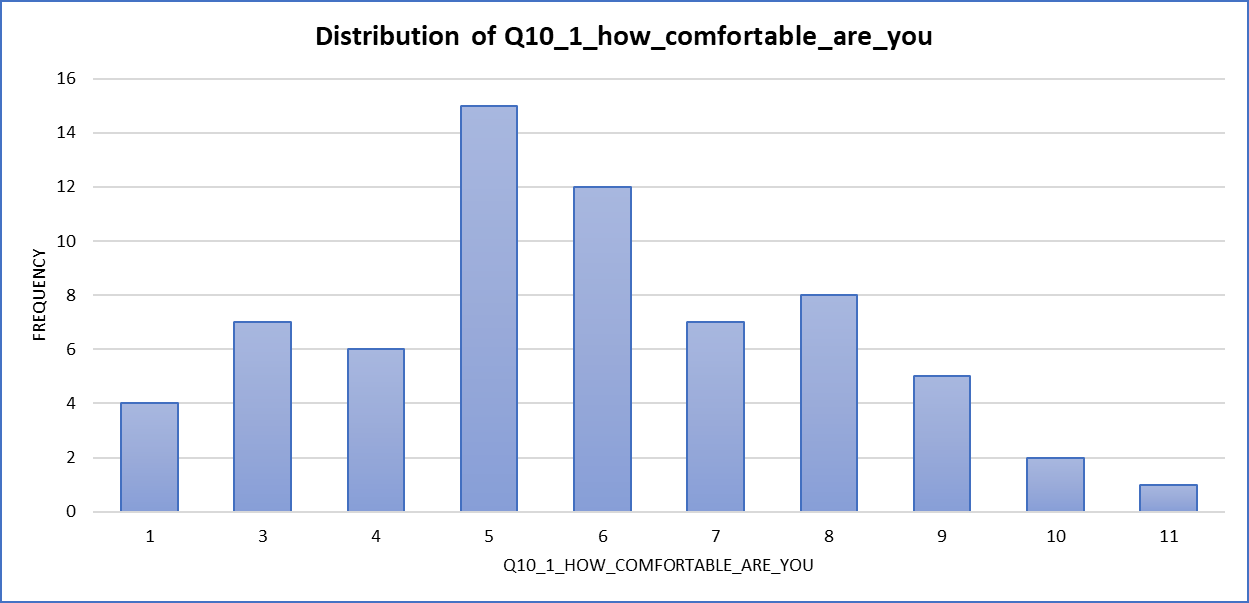 Bar chart of pre-survey comfort ratings, peaking at 5