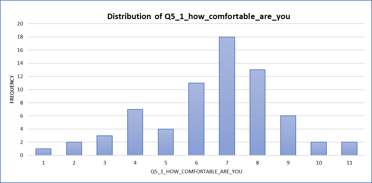 Bar chart of post-survey comfort ratings, shifted toward 7 and 8