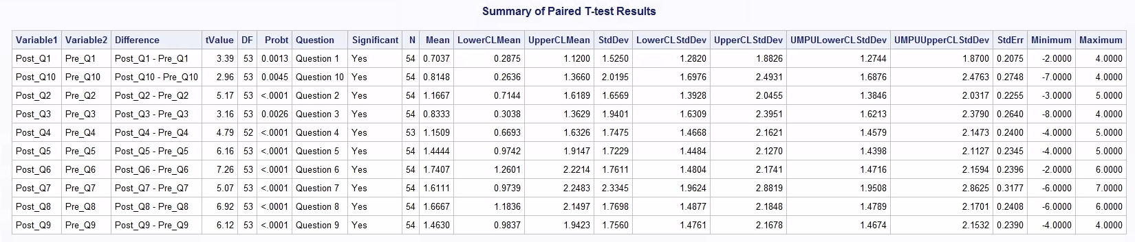 SAS summary table of paired t-test results for all ten questions