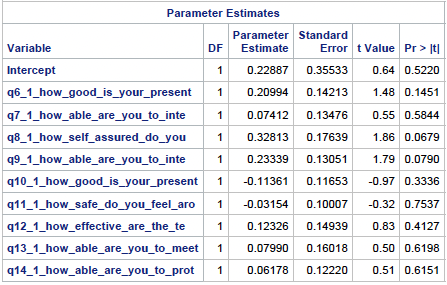 SAS parameter estimates table, post-simulation regression model