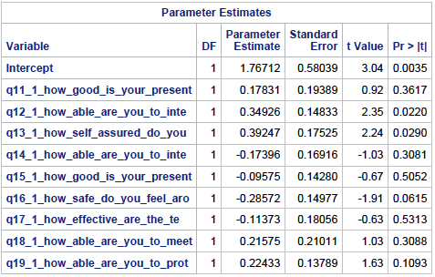 SAS parameter estimates table, pre-simulation regression model