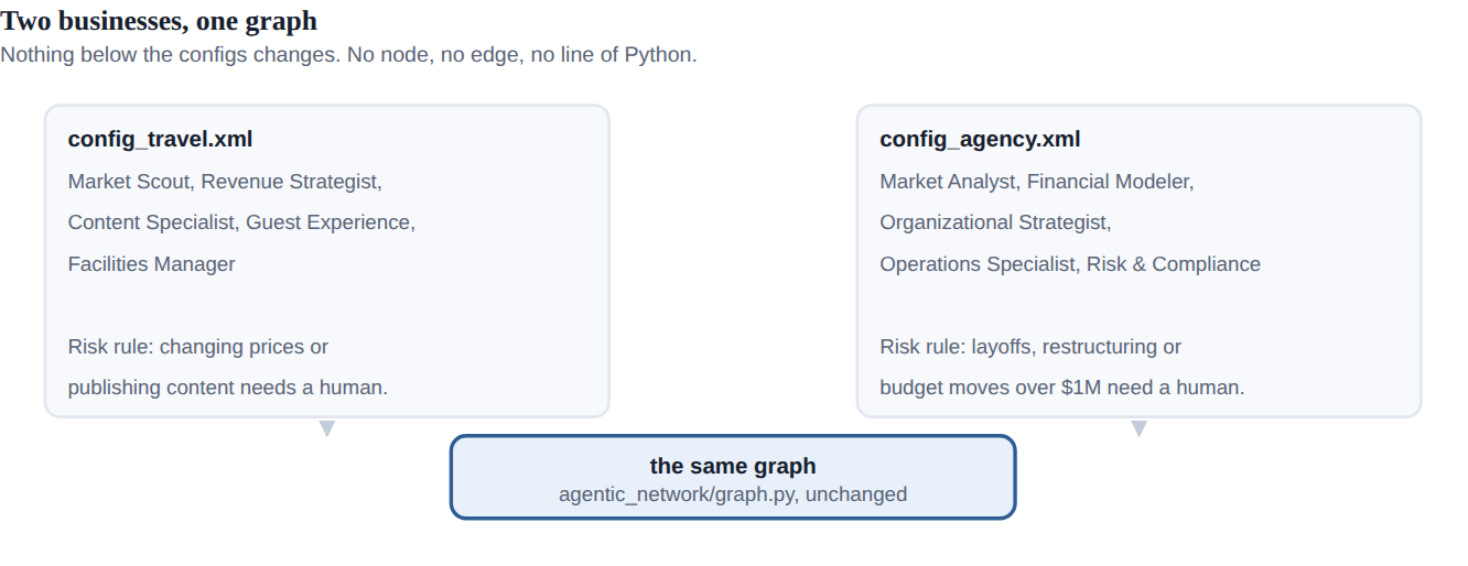 A diagram titled Two businesses, one graph. On the left, config_travel.xml lists Market Scout, Revenue Strategist, Content Specialist, Guest Experience and Facilities Manager, with the risk rule that changing prices or publishing content needs a human. On the right, config_agency.xml lists Market Analyst, Financial Modeler, Organizational Strategist, Operations Specialist and Risk & Compliance, with the risk rule that layoffs, restructuring or budget moves over $1M need a human. Both point to the same graph, agentic_network/graph.py, unchanged.