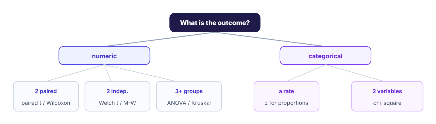 A decision tree that starts by asking what the outcome is. For a numeric outcome, two paired groups lead to the paired t-test or Wilcoxon, two independent groups to the Welch t-test or Mann-Whitney, and three or more groups to ANOVA or Kruskal-Wallis. For a categorical outcome, a rate leads to the z-test for proportions, and two variables lead to the chi-square test.
